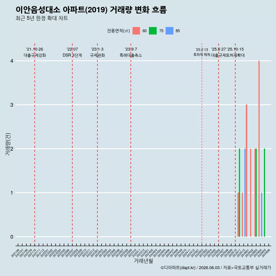 이안음성대소 아파트(2019) 거래량 변화 흐름