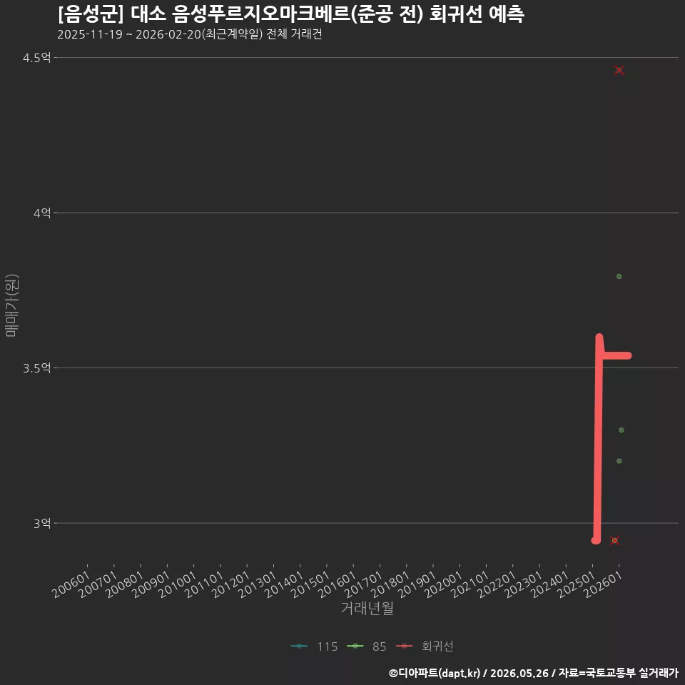[음성군] 대소 음성푸르지오마크베르(준공 전) 회귀선 예측