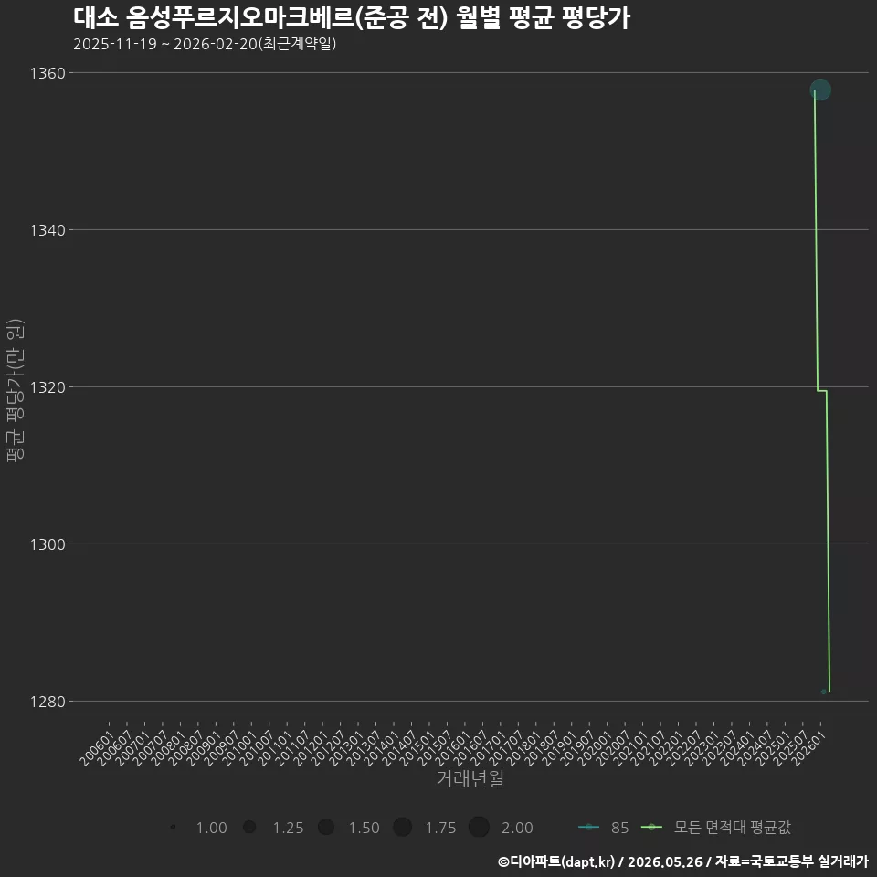 대소 음성푸르지오마크베르(준공 전) 월별 평균 평당가