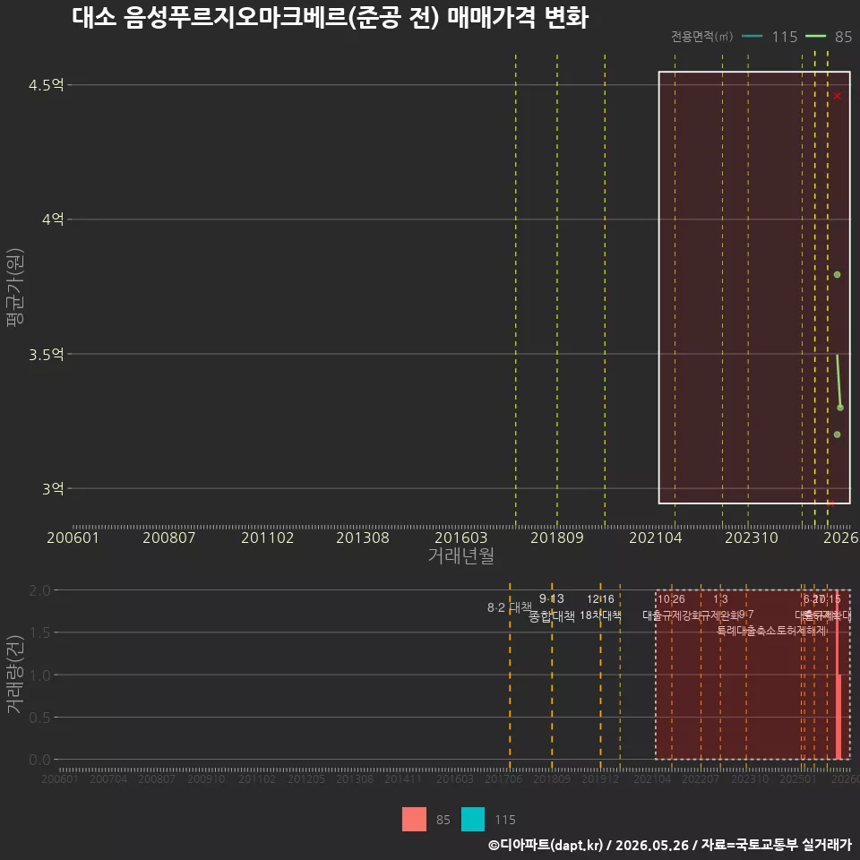 대소 음성푸르지오마크베르(준공 전) 매매가격 변화