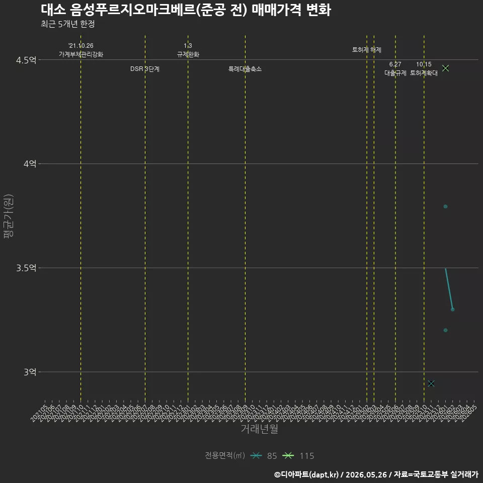 대소 음성푸르지오마크베르(준공 전) 매매가격 변화