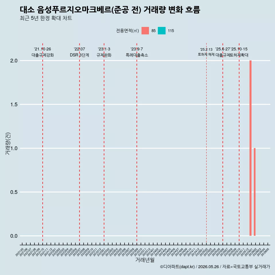 대소 음성푸르지오마크베르(준공 전) 거래량 변화 흐름