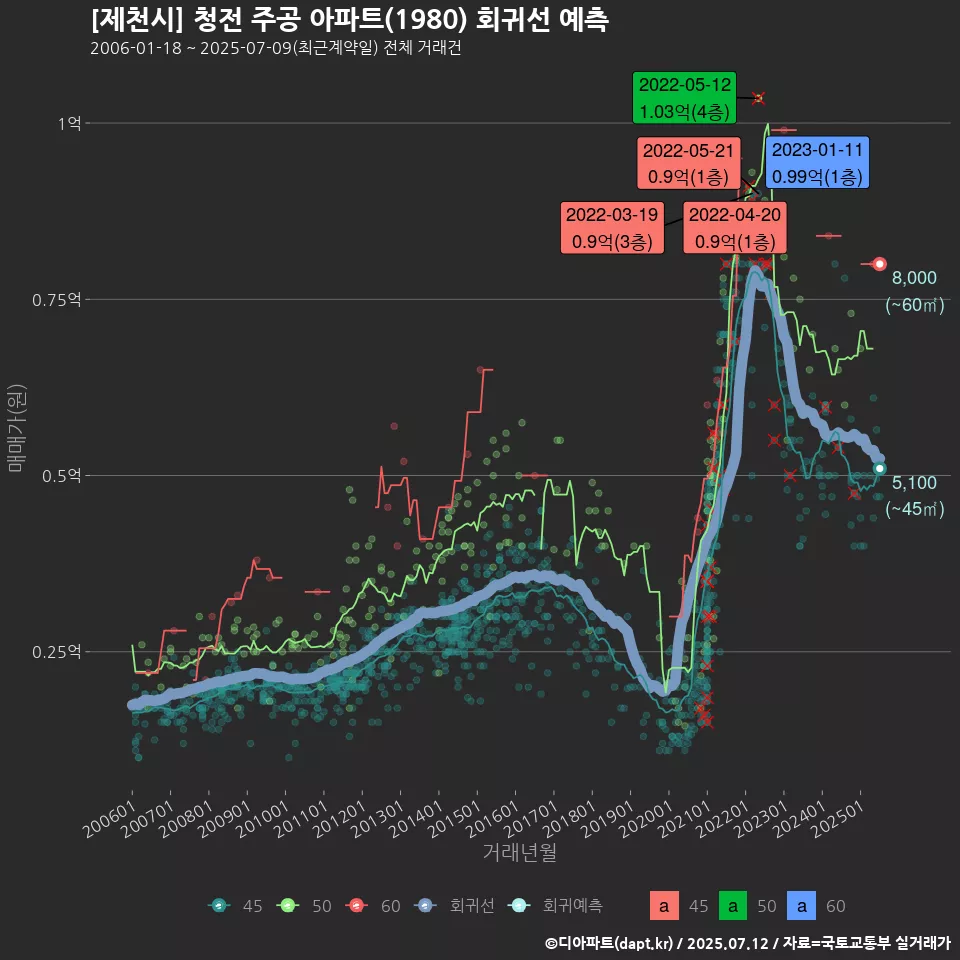 [제천시] 청전 주공 아파트(1980) 회귀선 예측