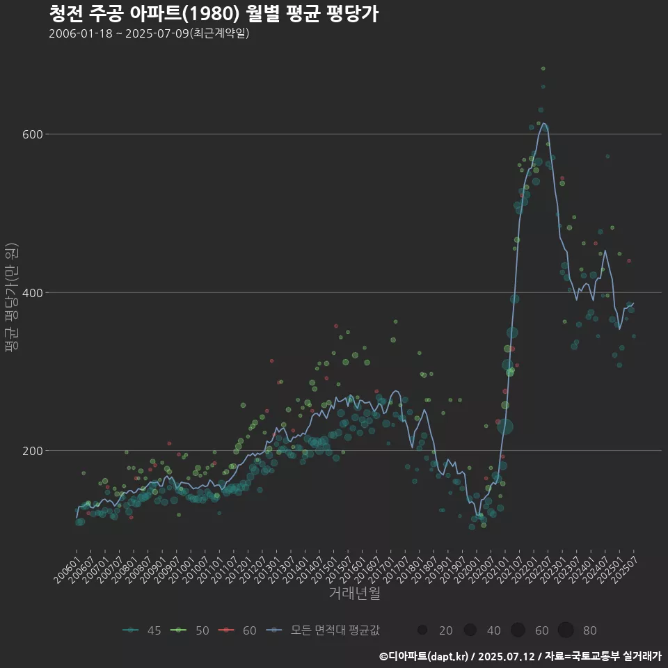 청전 주공 아파트(1980) 월별 평균 평당가