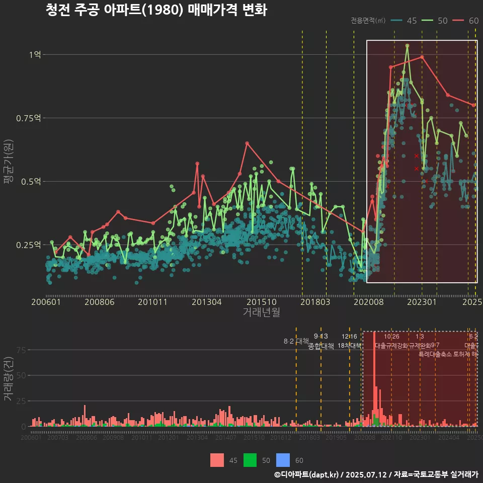 청전 주공 아파트(1980) 매매가격 변화