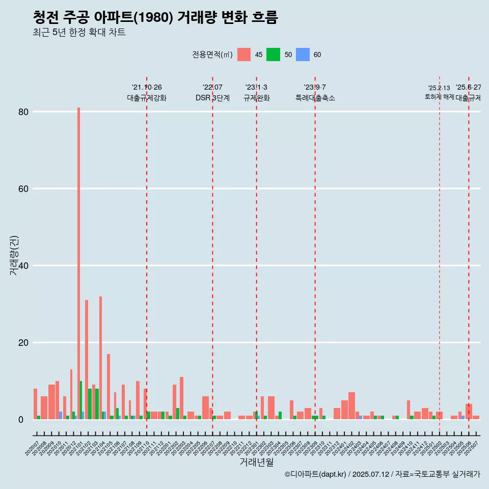 청전 주공 아파트(1980) 거래량 변화 흐름