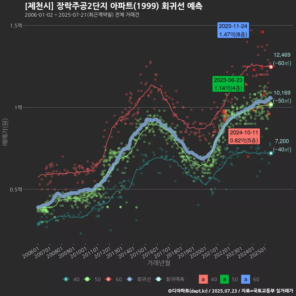 [제천시] 장락주공2단지 아파트(1999) 회귀선 예측