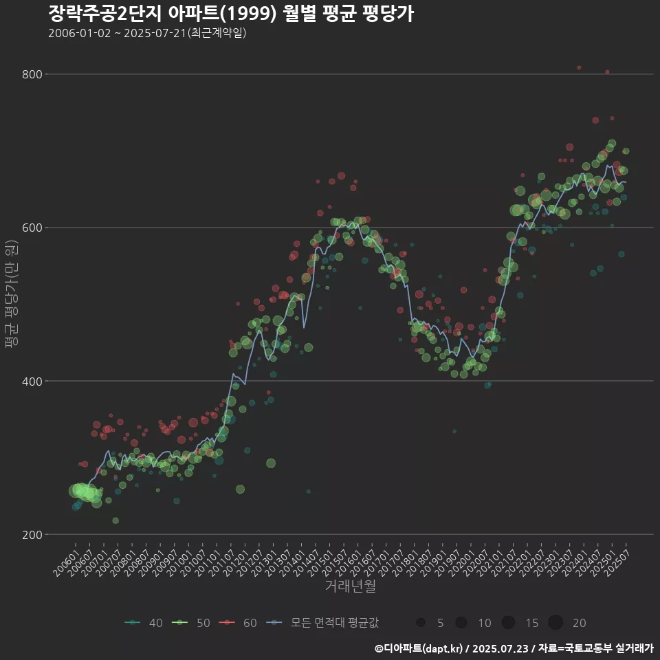 장락주공2단지 아파트(1999) 월별 평균 평당가