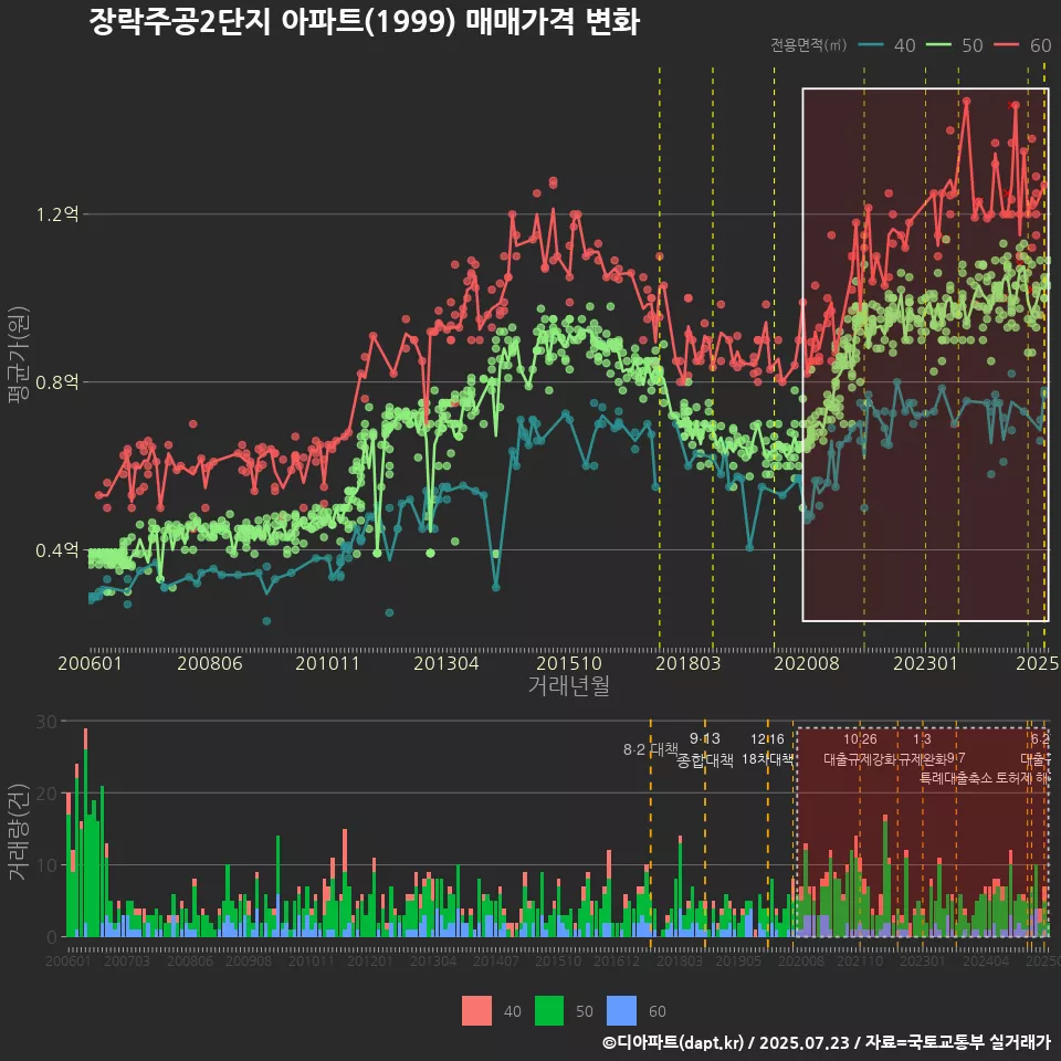 장락주공2단지 아파트(1999) 매매가격 변화