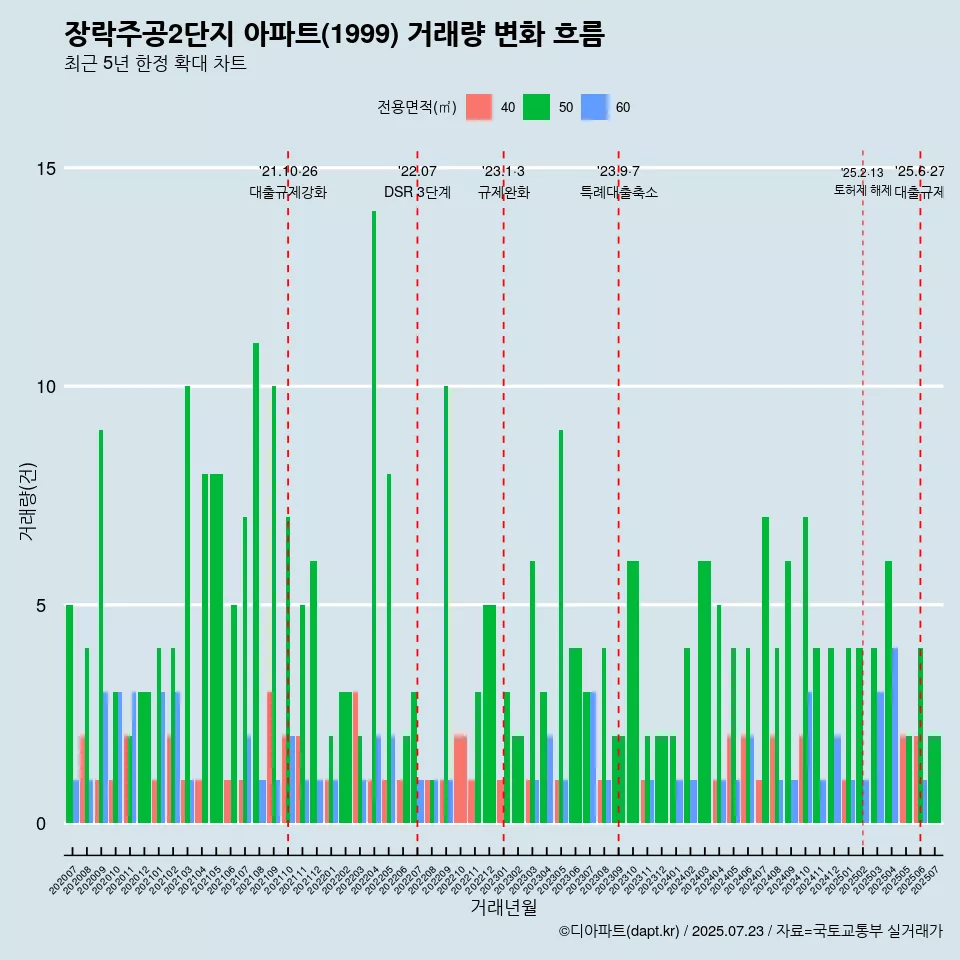 장락주공2단지 아파트(1999) 거래량 변화 흐름