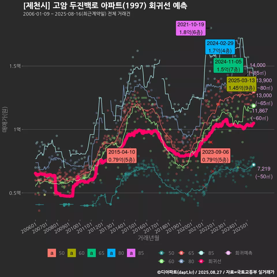 [제천시] 고암 두진백로 아파트(1997) 회귀선 예측