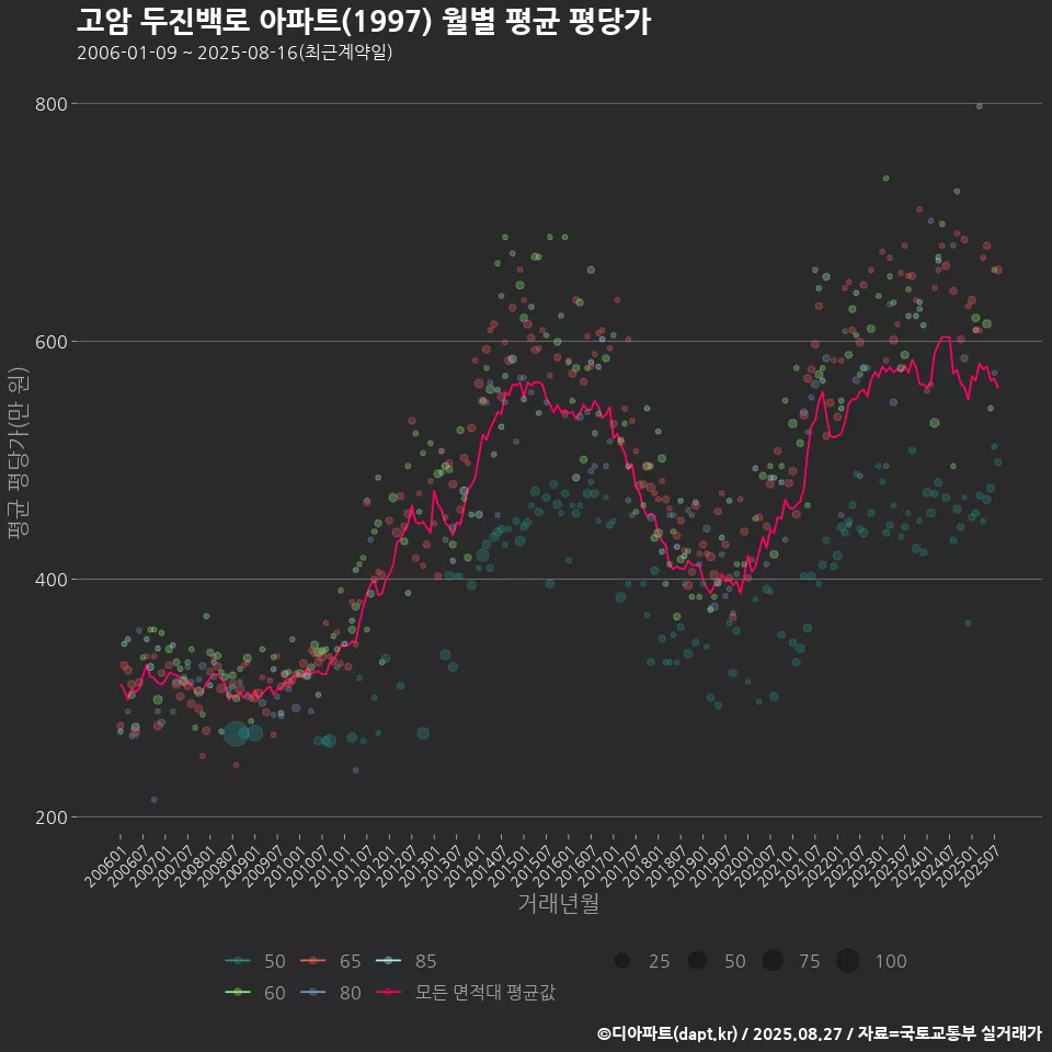 고암 두진백로 아파트(1997) 월별 평균 평당가