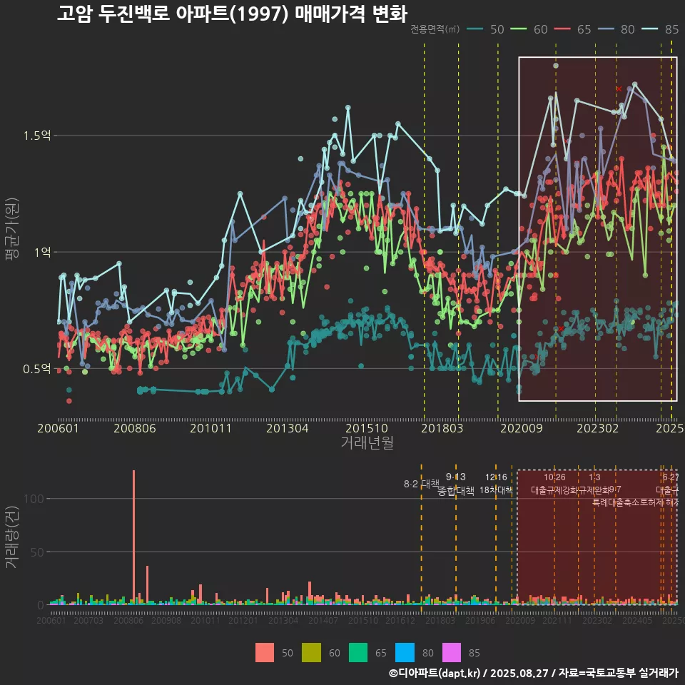 고암 두진백로 아파트(1997) 매매가격 변화