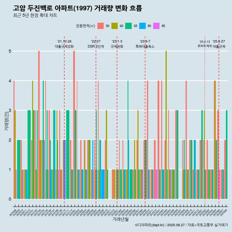 고암 두진백로 아파트(1997) 거래량 변화 흐름