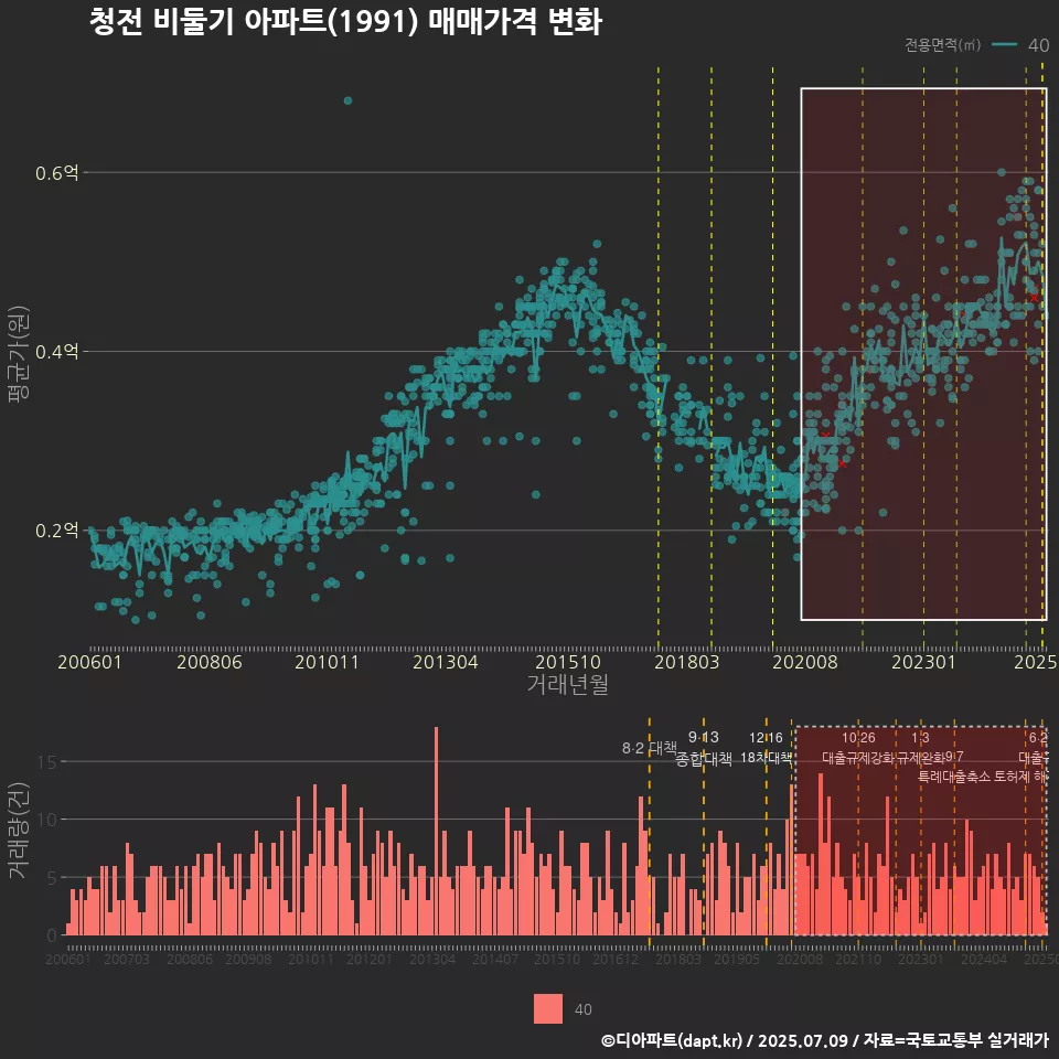 청전 비둘기 아파트(1991) 매매가격 변화