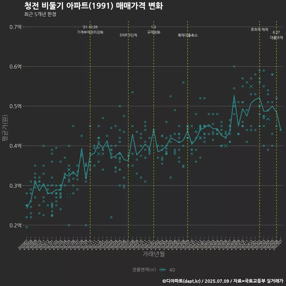 청전 비둘기 아파트(1991) 매매가격 변화