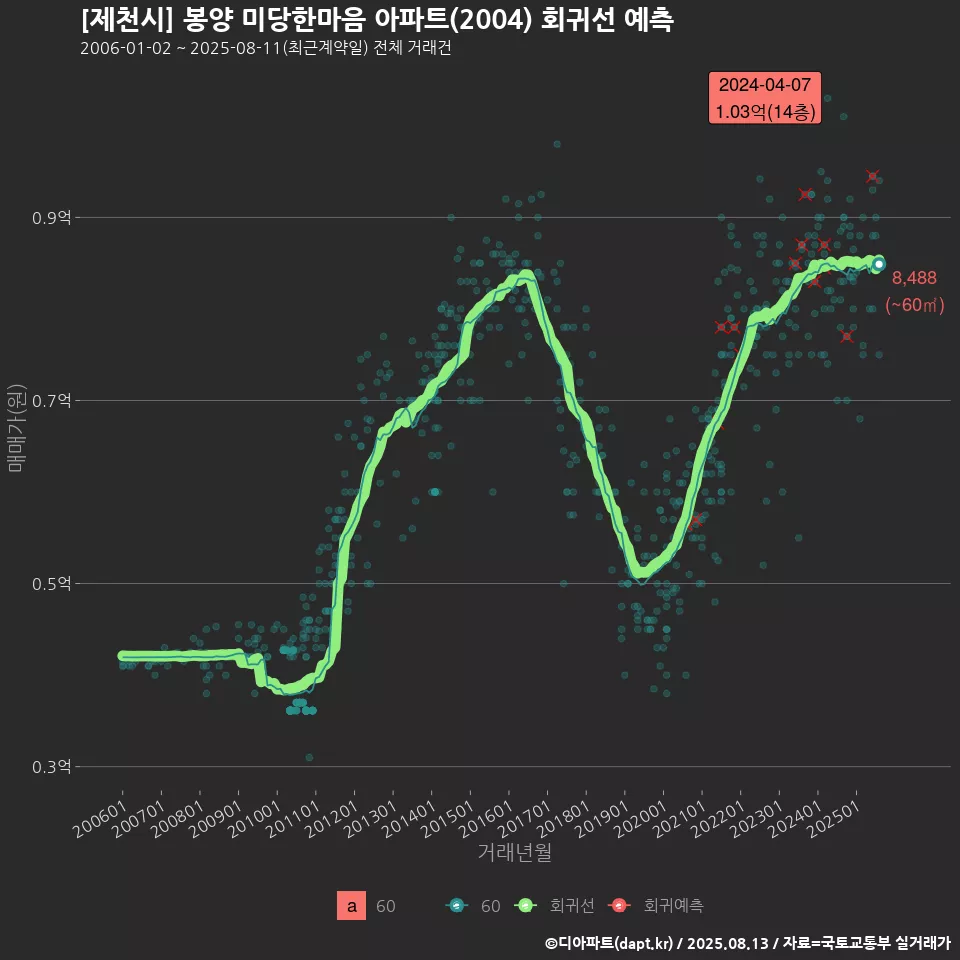 [제천시] 봉양 미당한마음 아파트(2004) 회귀선 예측