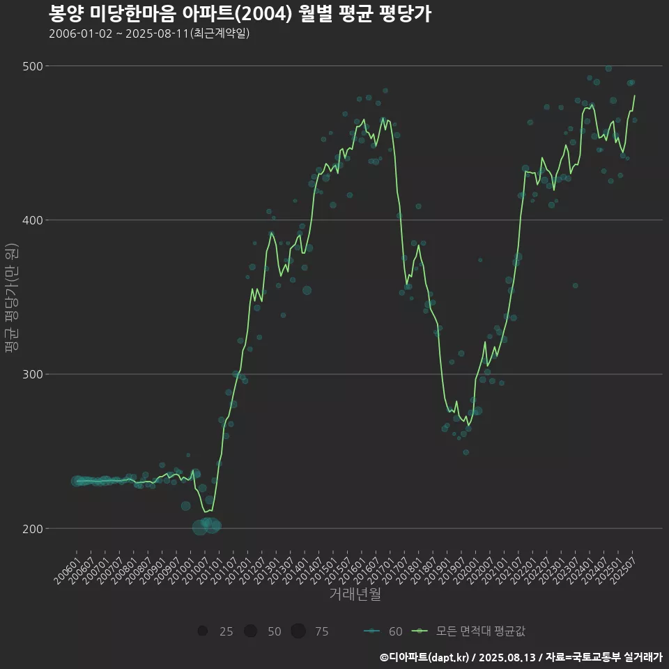 봉양 미당한마음 아파트(2004) 월별 평균 평당가