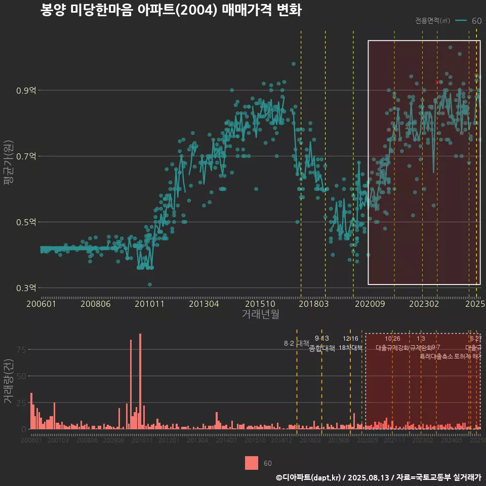 봉양 미당한마음 아파트(2004) 매매가격 변화