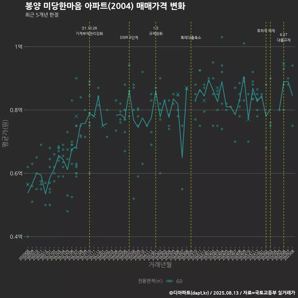 봉양 미당한마음 아파트(2004) 매매가격 변화