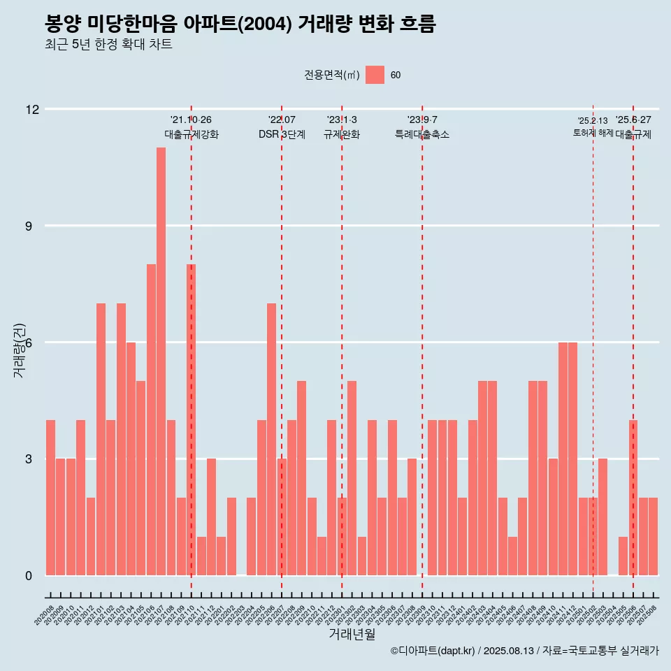 봉양 미당한마음 아파트(2004) 거래량 변화 흐름