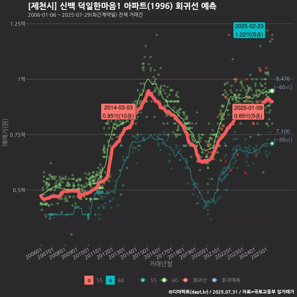 [제천시] 신백 덕일한마음1 아파트(1996) 회귀선 예측