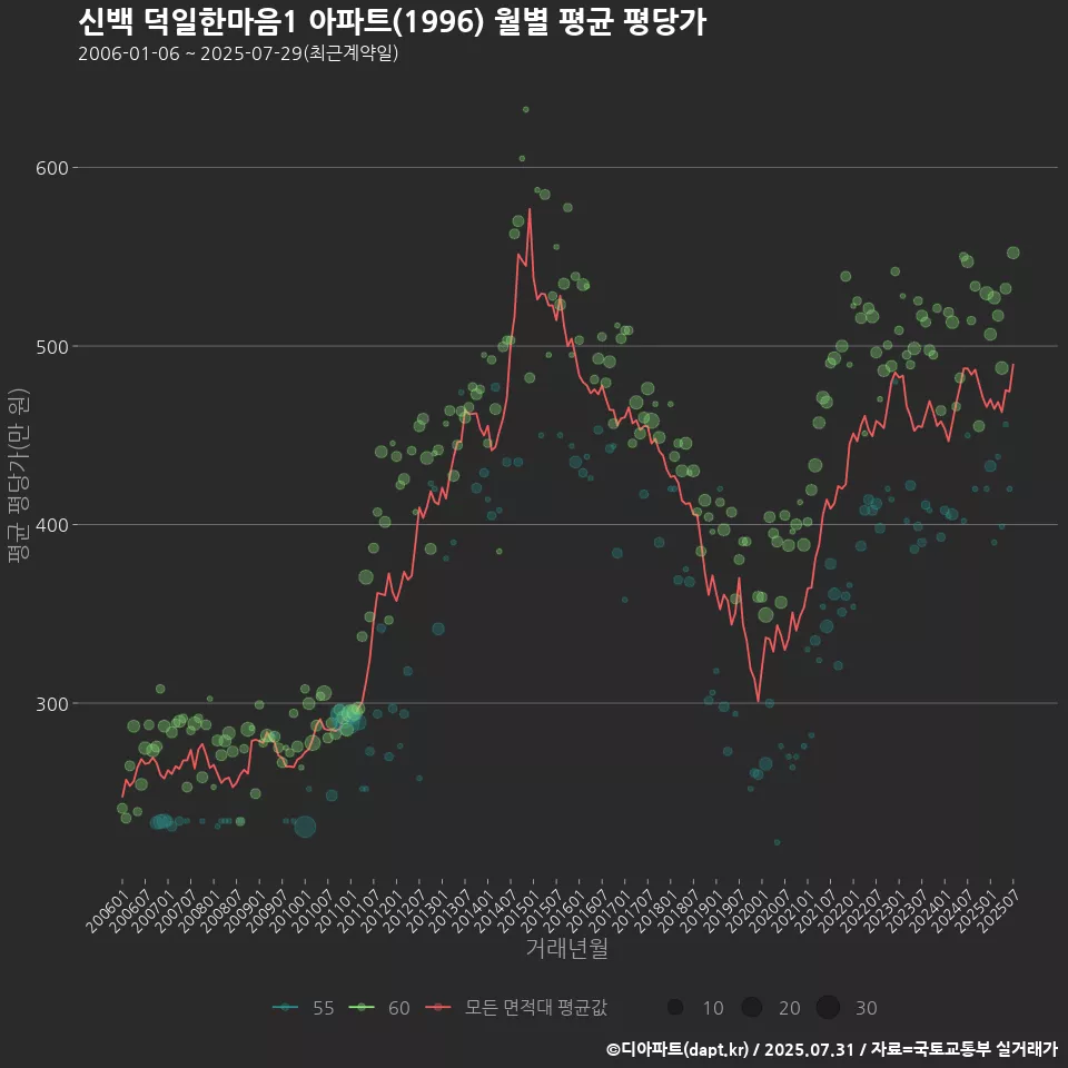 신백 덕일한마음1 아파트(1996) 월별 평균 평당가