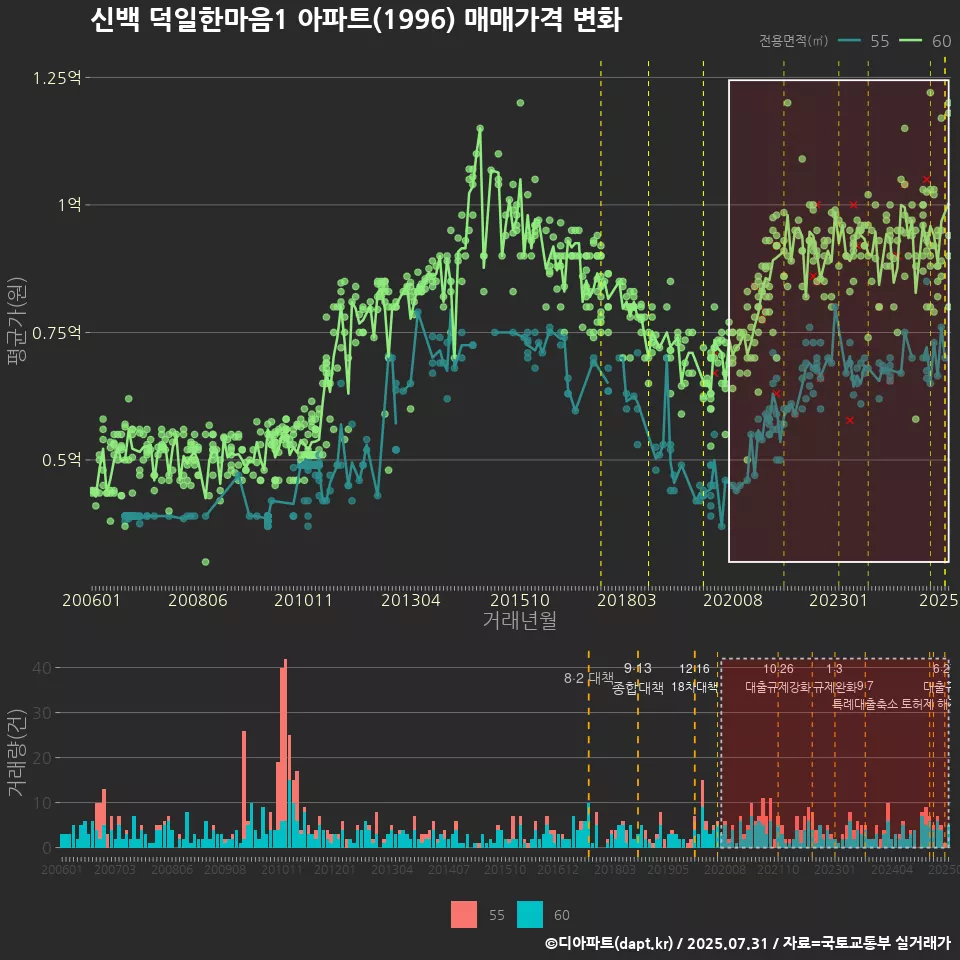 신백 덕일한마음1 아파트(1996) 매매가격 변화