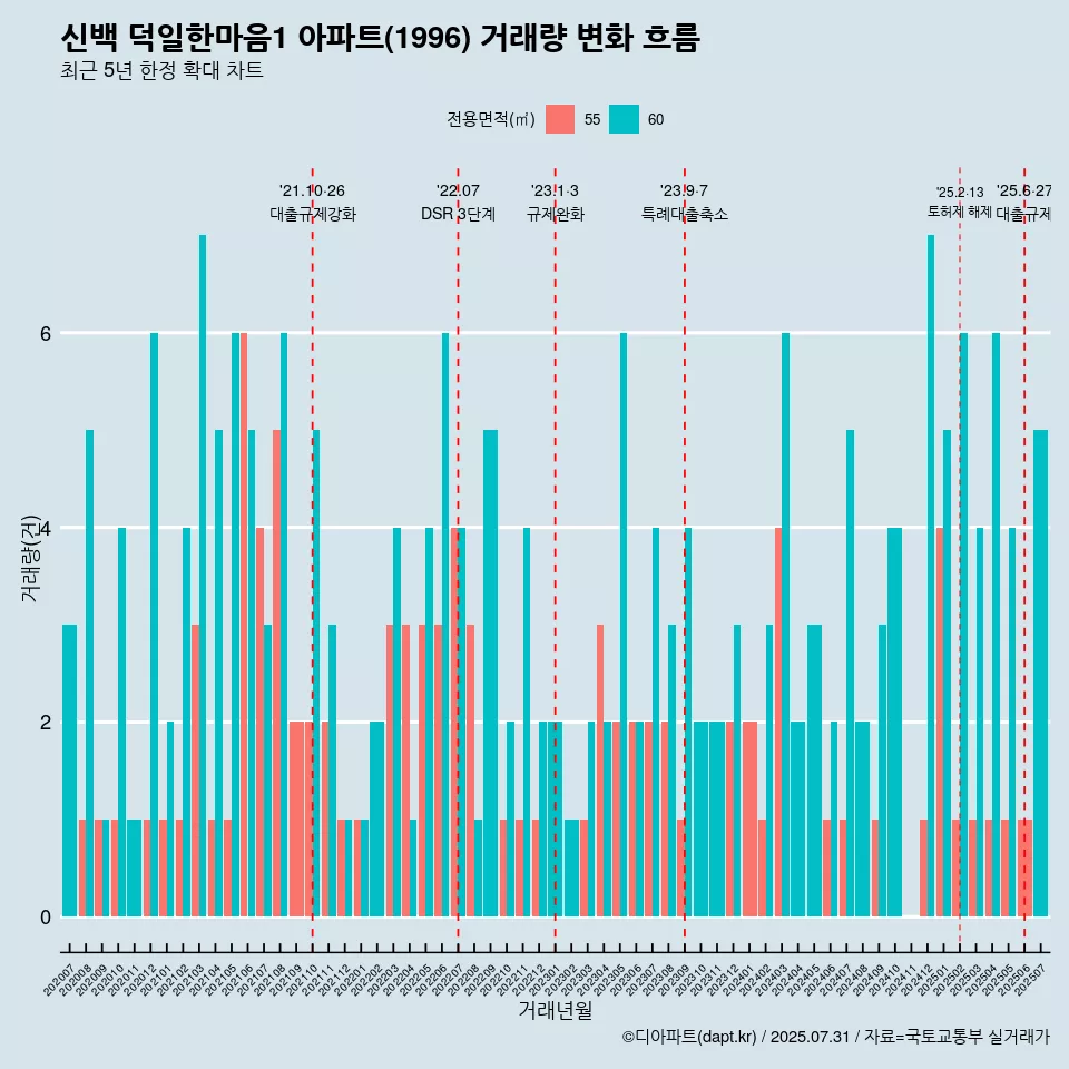 신백 덕일한마음1 아파트(1996) 거래량 변화 흐름