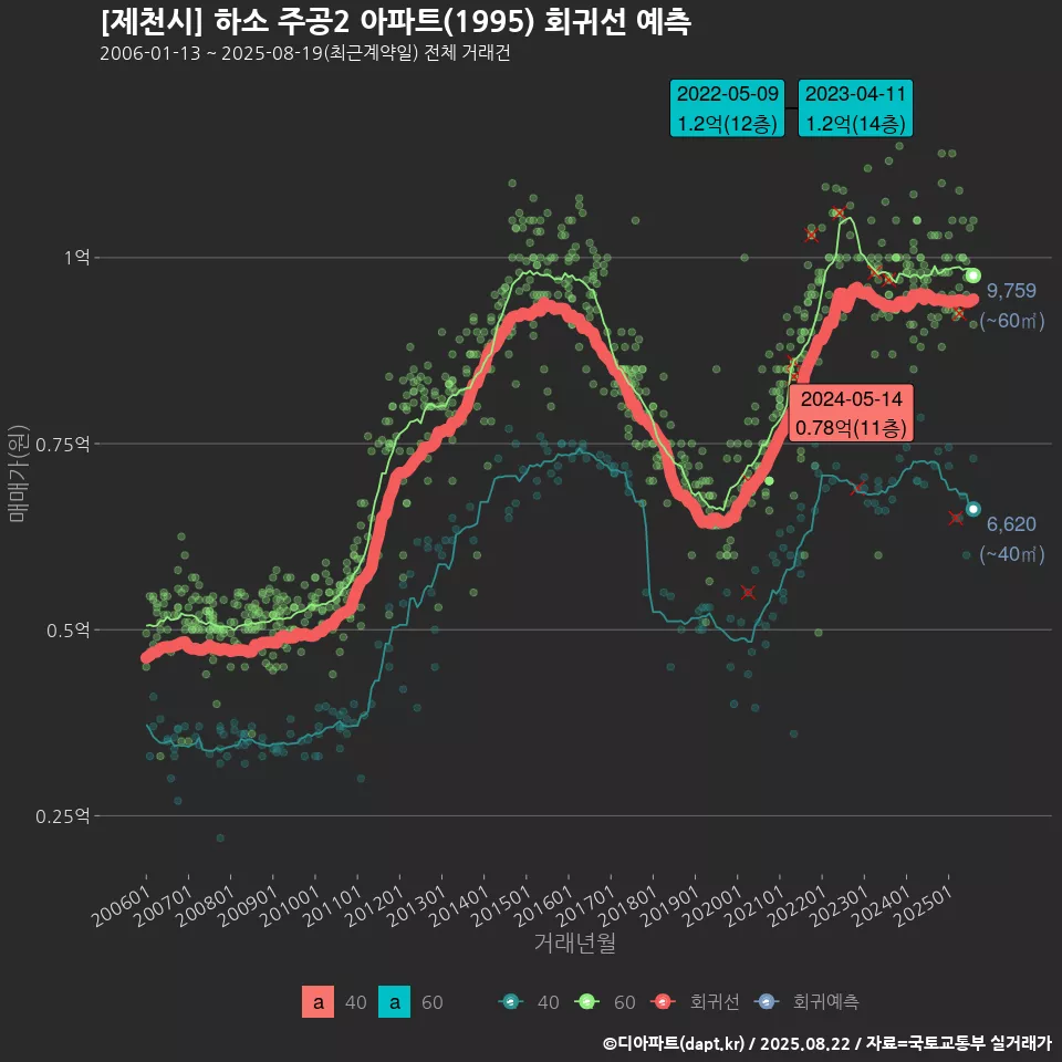 [제천시] 하소 주공2 아파트(1995) 회귀선 예측