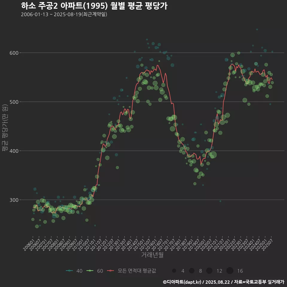 하소 주공2 아파트(1995) 월별 평균 평당가