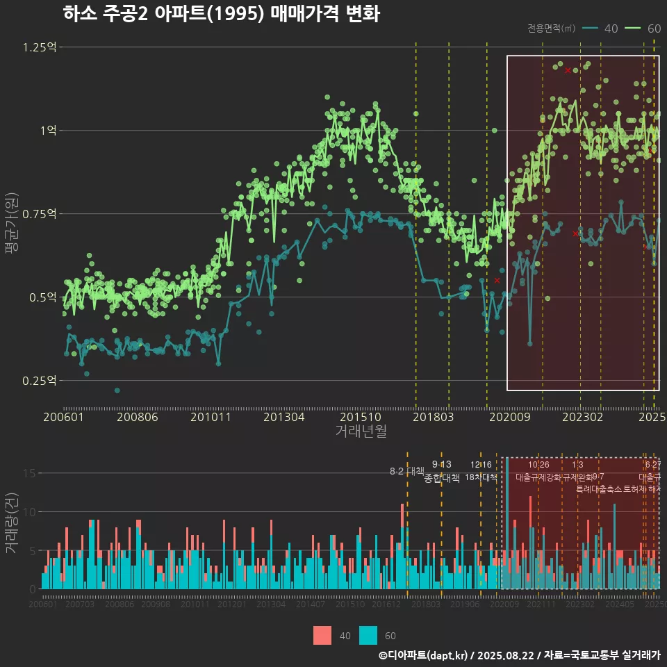 하소 주공2 아파트(1995) 매매가격 변화
