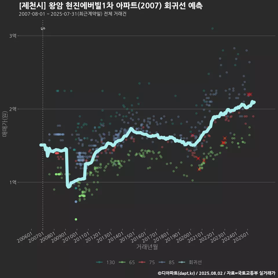 [제천시] 왕암 현진에버빌1차 아파트(2007) 회귀선 예측