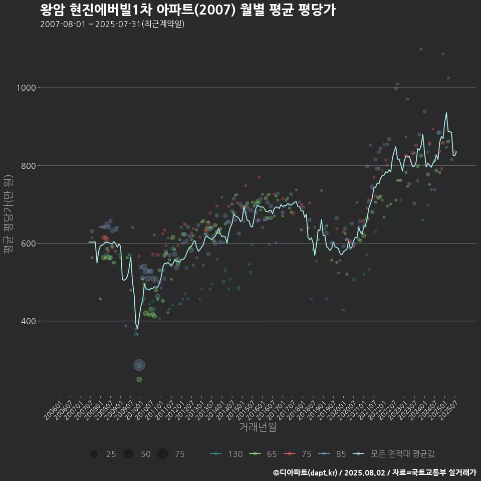 왕암 현진에버빌1차 아파트(2007) 월별 평균 평당가