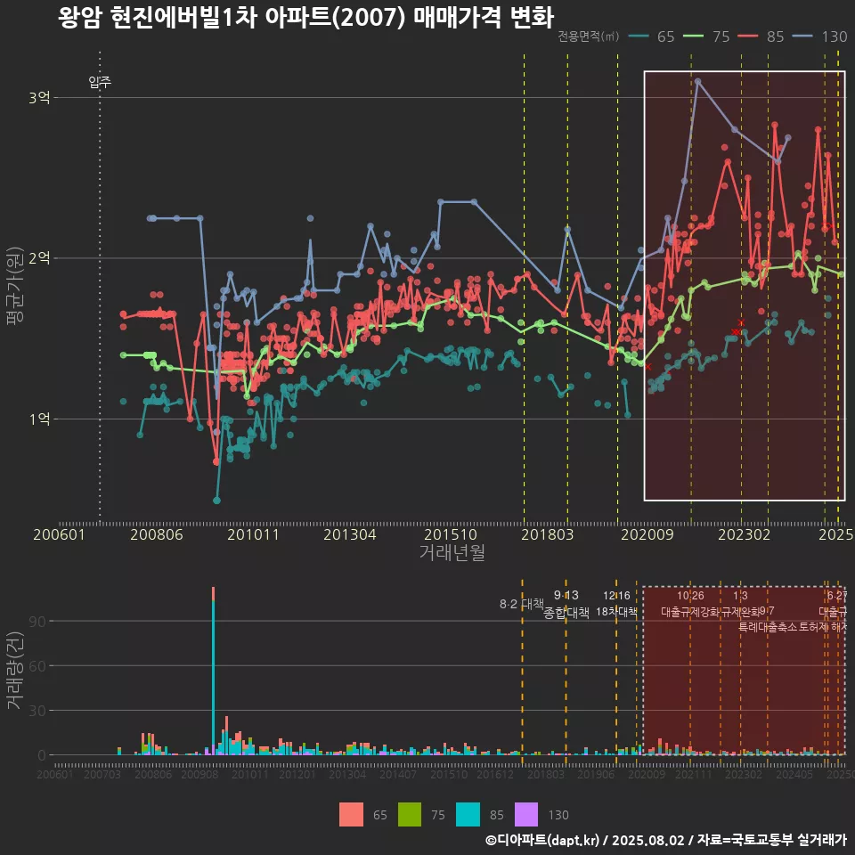 왕암 현진에버빌1차 아파트(2007) 매매가격 변화