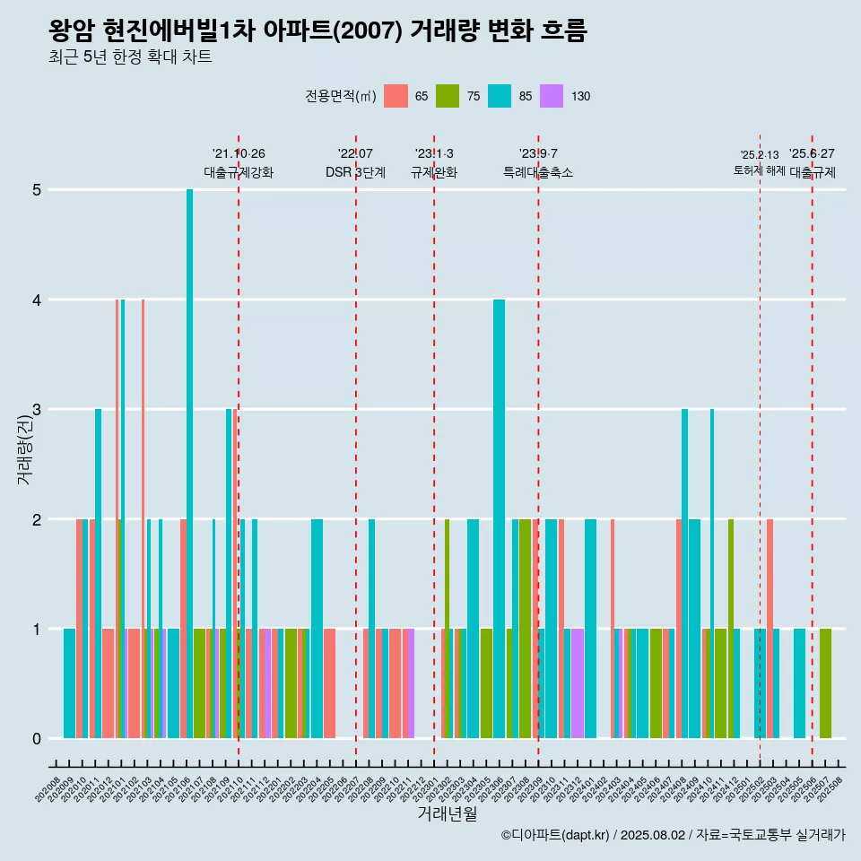 왕암 현진에버빌1차 아파트(2007) 거래량 변화 흐름