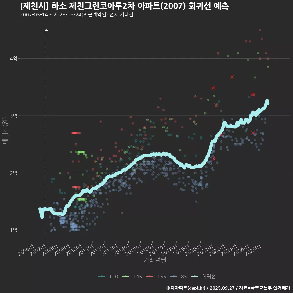 [제천시] 하소 제천그린코아루2차 아파트(2007) 회귀선 예측