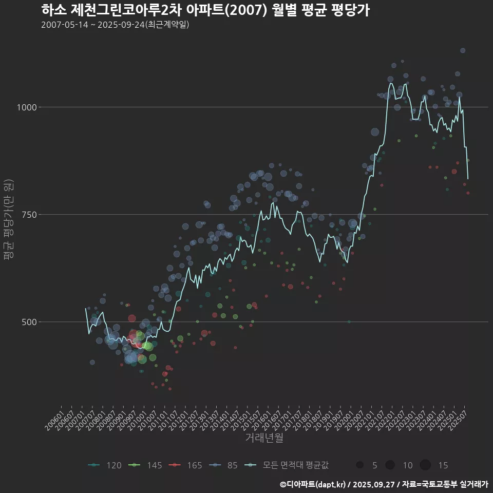 하소 제천그린코아루2차 아파트(2007) 월별 평균 평당가