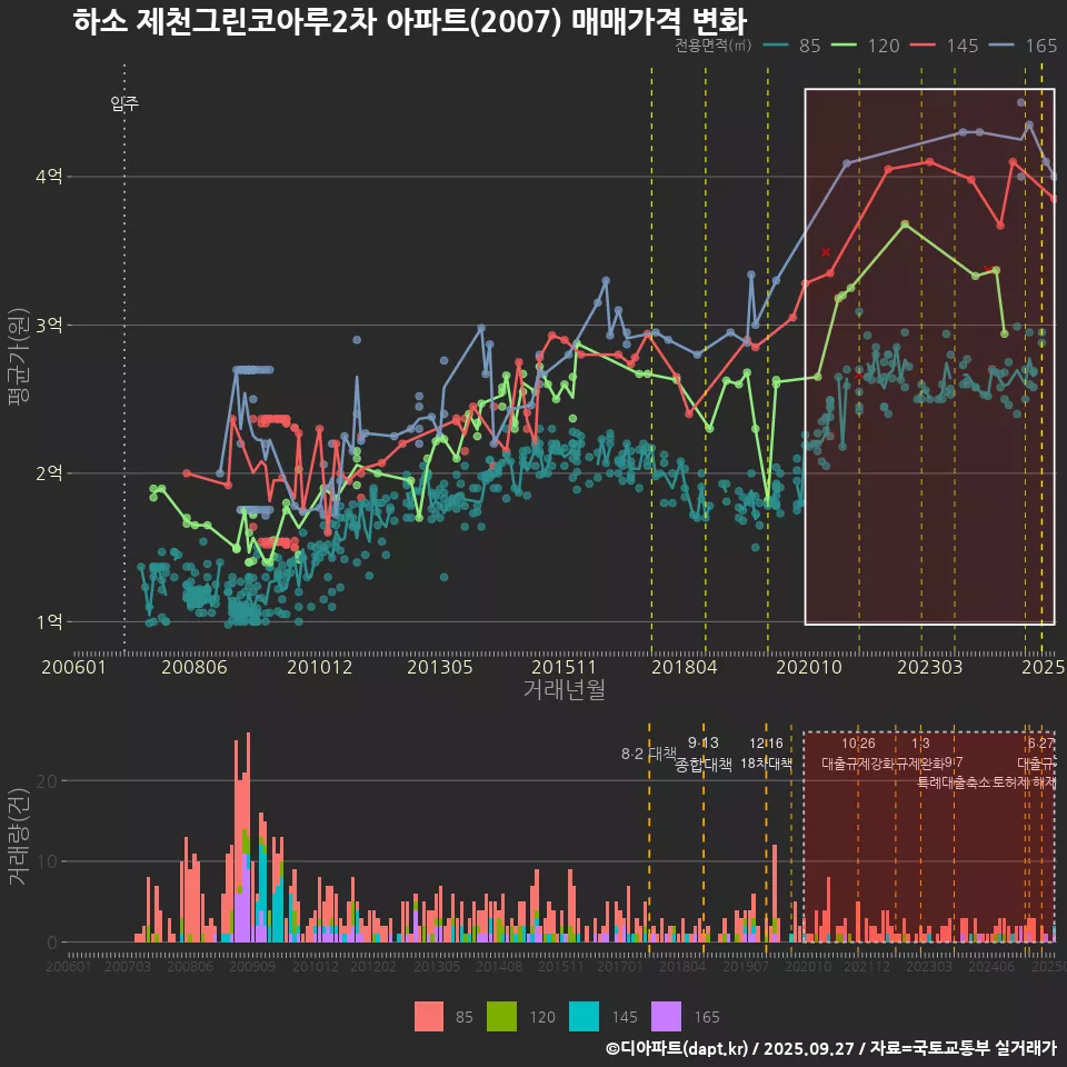 하소 제천그린코아루2차 아파트(2007) 매매가격 변화