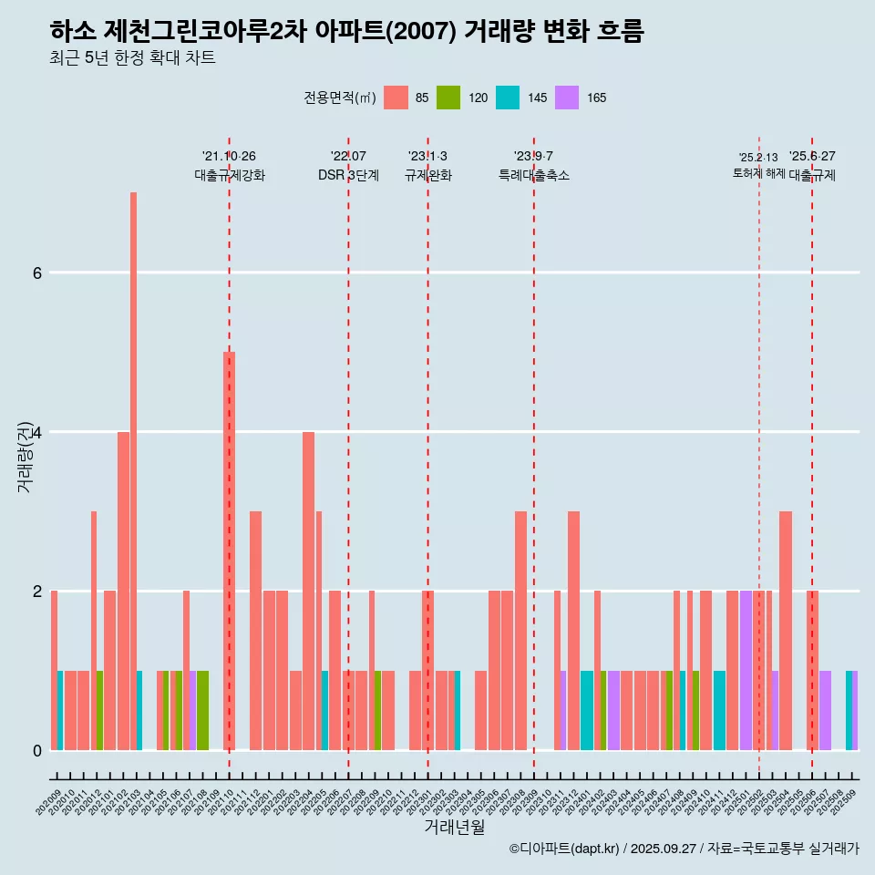 하소 제천그린코아루2차 아파트(2007) 거래량 변화 흐름