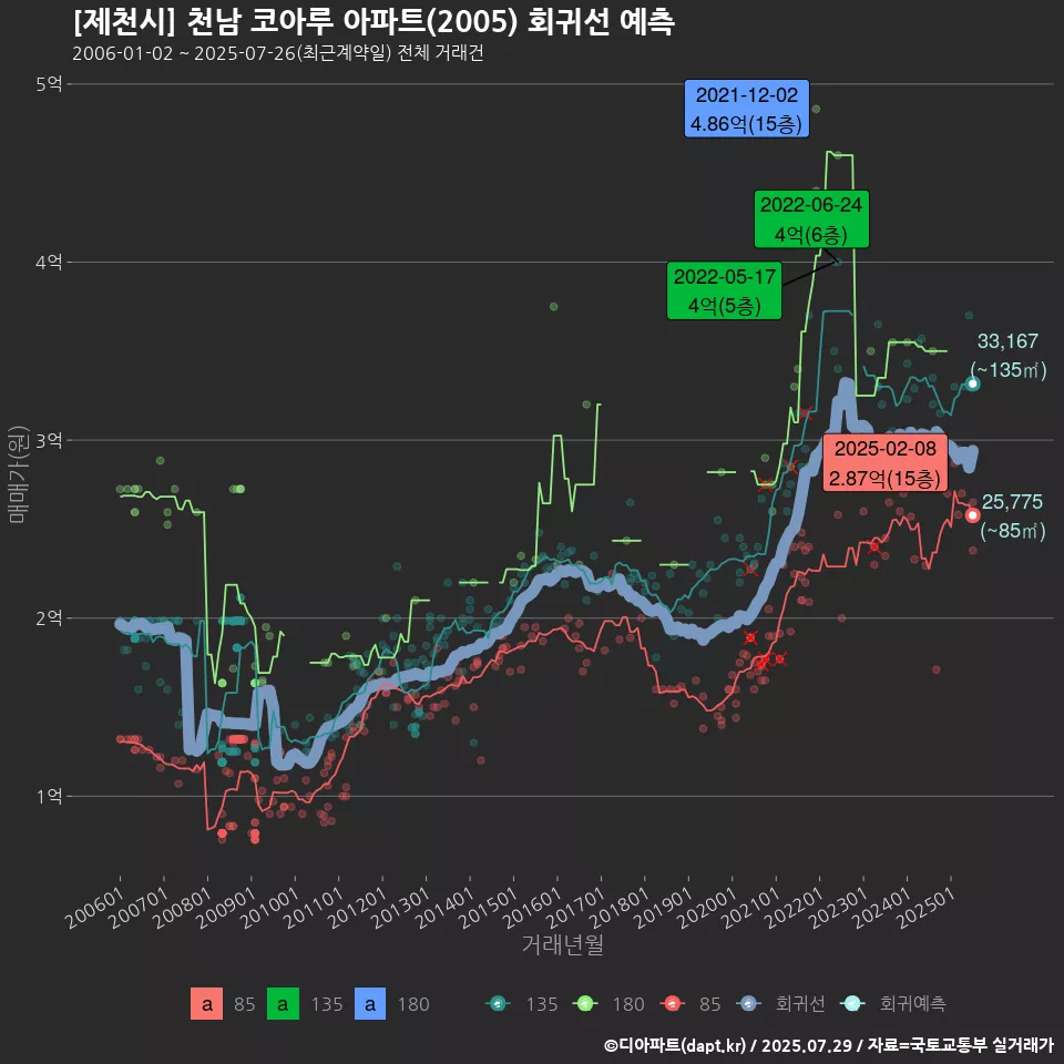 [제천시] 천남 코아루 아파트(2005) 회귀선 예측