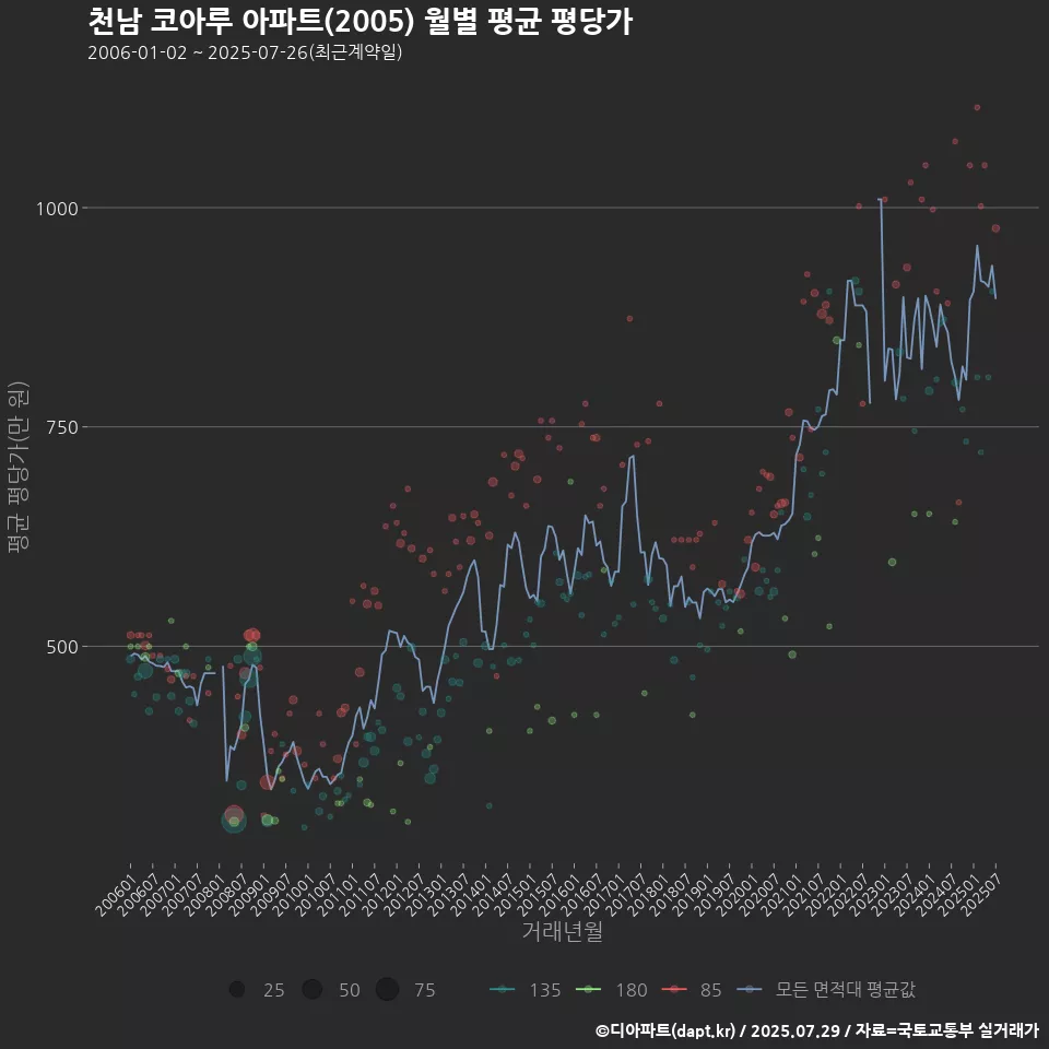천남 코아루 아파트(2005) 월별 평균 평당가
