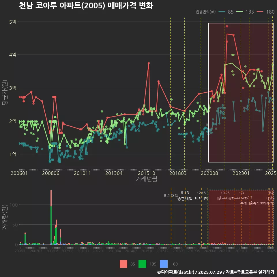 천남 코아루 아파트(2005) 매매가격 변화
