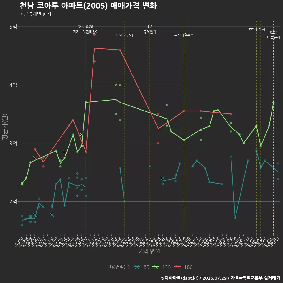 천남 코아루 아파트(2005) 매매가격 변화