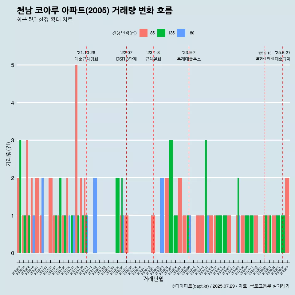 천남 코아루 아파트(2005) 거래량 변화 흐름