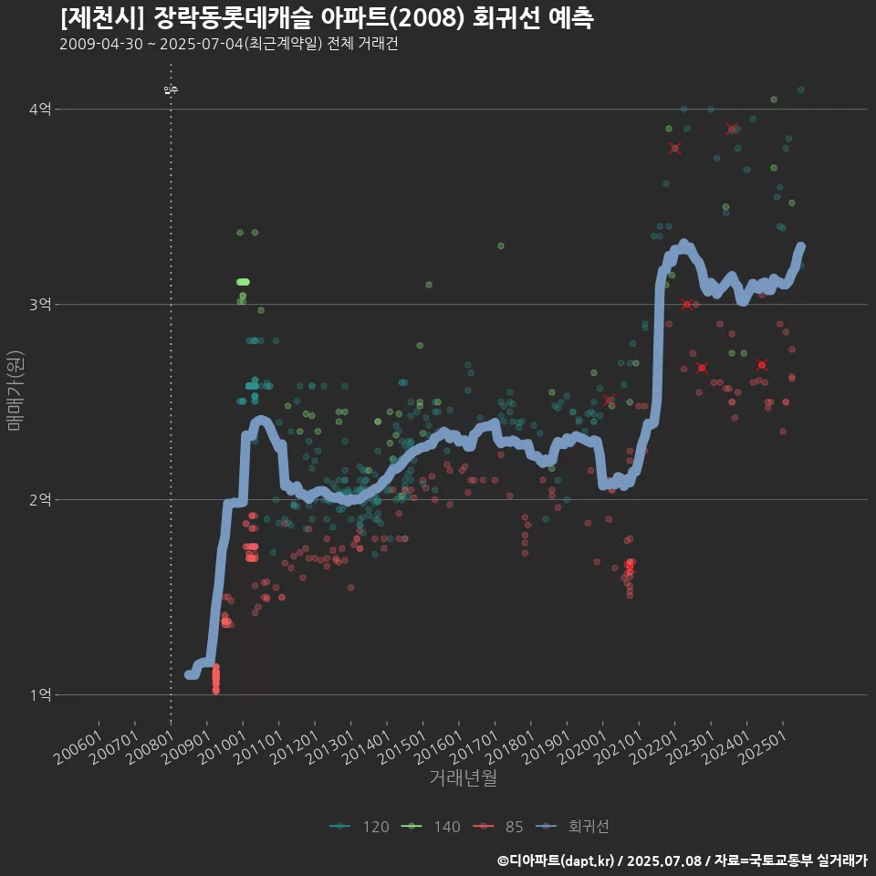 [제천시] 장락동롯데캐슬 아파트(2008) 회귀선 예측