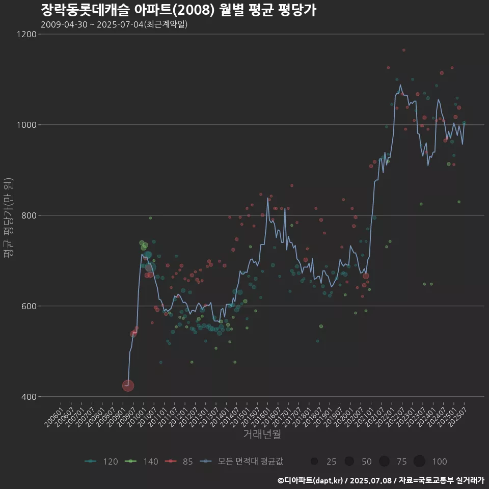 장락동롯데캐슬 아파트(2008) 월별 평균 평당가