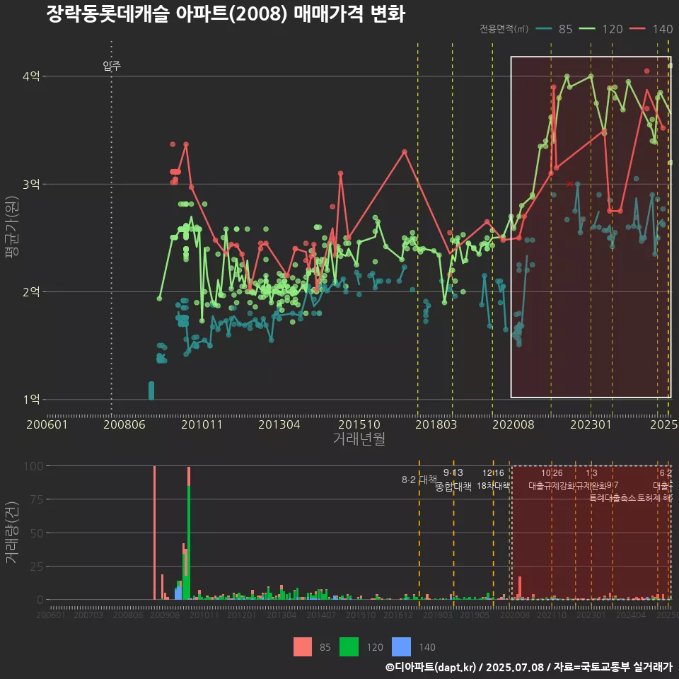장락동롯데캐슬 아파트(2008) 매매가격 변화