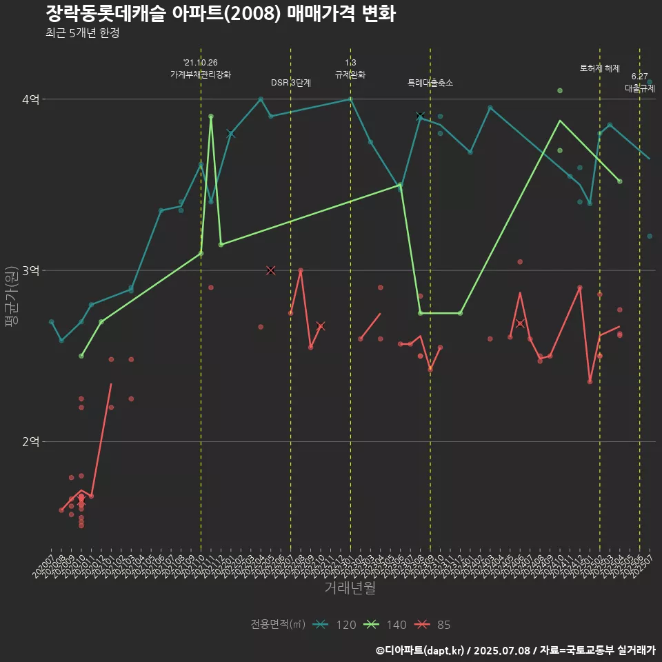 장락동롯데캐슬 아파트(2008) 매매가격 변화