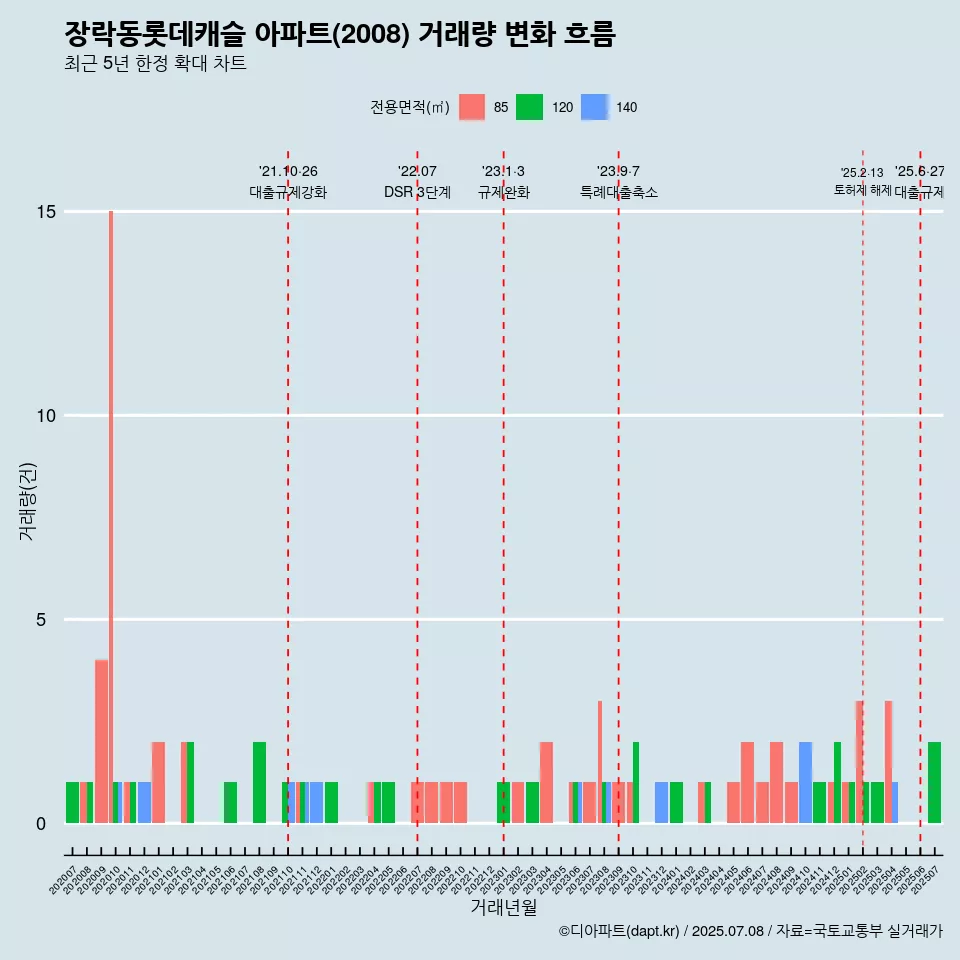 장락동롯데캐슬 아파트(2008) 거래량 변화 흐름